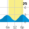 Tide chart for Deerfield Beach, Hillsboro River, Florida on 2023/09/25