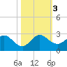 Tide chart for Deerfield Beach, Hillsboro River, Florida on 2023/11/3
