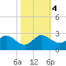 Tide chart for Deerfield Beach, Hillsboro River, Florida on 2023/11/4