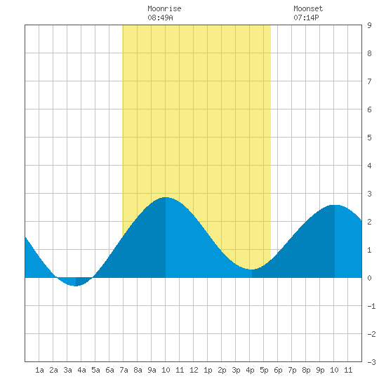 Tide Chart for 2023/12/14