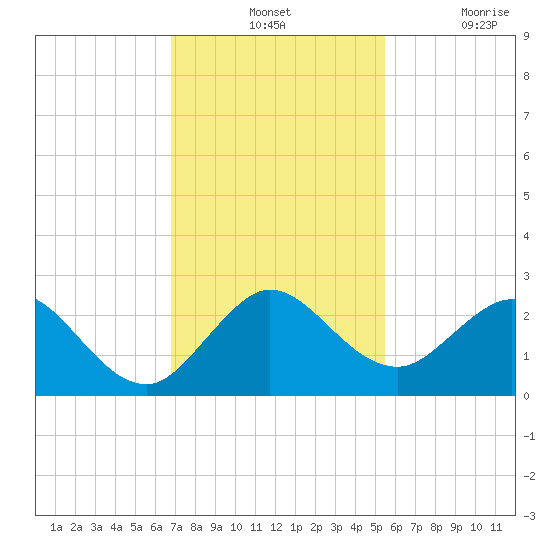 Tide Chart for 2023/12/1