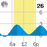 Tide chart for Deerfield Beach, Hillsboro River, Florida on 2023/12/26