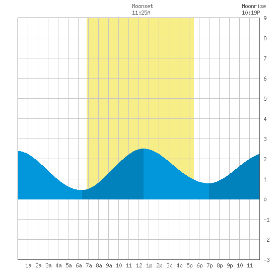 Tide Chart for 2023/12/2