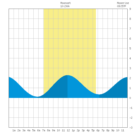 Tide Chart for 2023/12/31