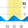 Tide chart for Deerfield Beach, Hillsboro River, Florida on 2023/12/31