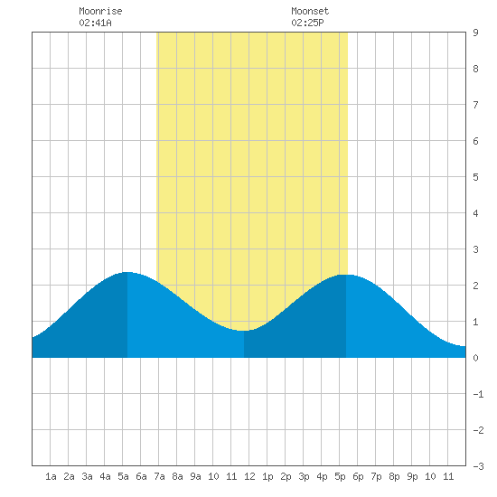 Tide Chart for 2023/12/8