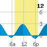 Tide chart for Deerfield Beach, Hillsboro River, Florida on 2024/03/12