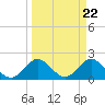 Tide chart for Deerfield Beach, Hillsboro River, Florida on 2024/03/22