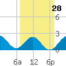 Tide chart for Deerfield Beach, Hillsboro River, Florida on 2024/03/28
