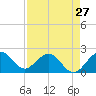Tide chart for Deerfield Beach, Hillsboro River, Florida on 2024/04/27