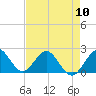 Tide chart for Deerfield Beach, Hillsboro River, Florida on 2024/05/10