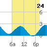 Tide chart for Deerfield Beach, Hillsboro River, Florida on 2024/05/24
