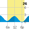 Tide chart for Deerfield Beach, Hillsboro River, Florida on 2024/05/26