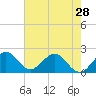 Tide chart for Deerfield Beach, Hillsboro River, Florida on 2024/05/28