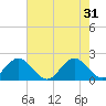 Tide chart for Deerfield Beach, Hillsboro River, Florida on 2024/05/31
