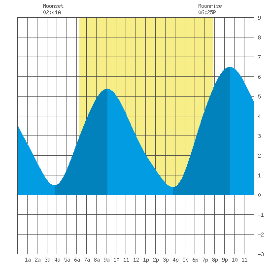 Tide Chart for 2021/08/19