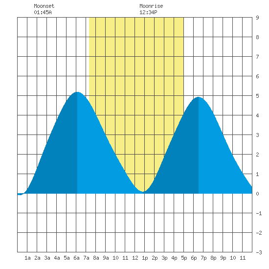 Tide Chart for 2022/01/11