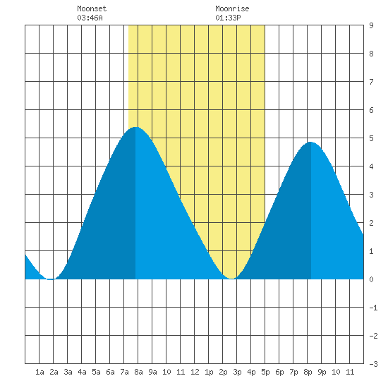 Tide Chart for 2022/01/13