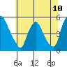 Tide chart for Delaware City, Christina River, Delaware on 2021/07/10