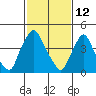 Tide chart for Delaware City, Christina River, Delaware on 2022/02/12