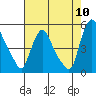 Tide chart for Delaware City, Christina River, Delaware on 2022/08/10
