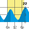 Tide chart for Delaware City, Christina River, Delaware on 2022/08/22