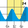 Tide chart for Delaware City, Christina River, Delaware on 2022/08/24