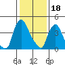 Tide chart for Delaware City, Christina River, Delaware on 2023/01/18