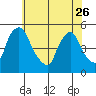 Tide chart for Delaware City, Delaware on 2023/05/26