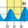 Tide chart for Delaware City, Delaware on 2023/05/31