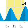 Tide chart for Delaware City, Christina River, Delaware on 2023/06/14