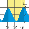 Tide chart for Delaware City, Christina River, Delaware on 2023/07/11