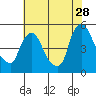 Tide chart for Delaware City, Christina River, Delaware on 2023/07/28