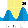 Tide chart for Delaware City, Christina River, Delaware on 2023/08/26