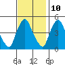 Tide chart for Delaware City, Christina River, Delaware on 2023/11/10