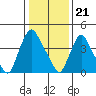 Tide chart for Delaware City, Christina River, Delaware on 2024/01/21
