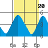 Tide chart for Delaware City, Christina River, Delaware on 2024/03/20