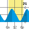 Tide chart for Delaware City, Christina River, Delaware on 2024/03/21