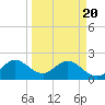 Tide chart for Delray Beach, ICWW, Florida on 2021/03/20