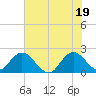 Tide chart for Delray Beach, ICWW, Florida on 2021/06/19