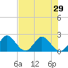 Tide chart for Delray Beach, ICWW, Florida on 2021/06/29