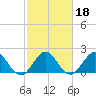 Tide chart for Delray Beach, ICWW, Florida on 2022/02/18