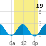 Tide chart for Delray Beach, ICWW, Florida on 2022/03/19