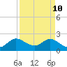 Tide chart for Delray Beach, ICWW, Florida on 2022/04/10