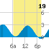 Tide chart for Delray Beach, ICWW, Florida on 2022/05/19
