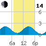 Tide chart for Delray Beach, ICWW, Florida on 2023/01/14