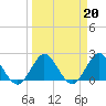 Tide chart for Delray Beach, ICWW, Florida on 2023/03/20