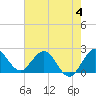 Tide chart for Delray Beach, ICWW, Florida on 2023/06/4