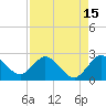 Tide chart for Delray Beach, ICWW, Florida on 2023/08/15