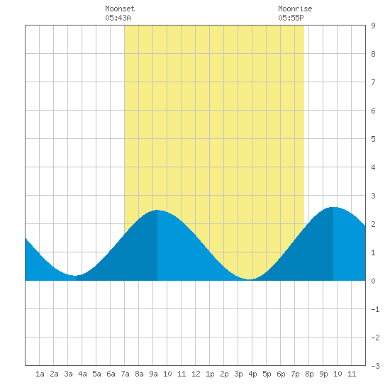 Tide chart for Delray Beach, ICWW on 2025/04/10